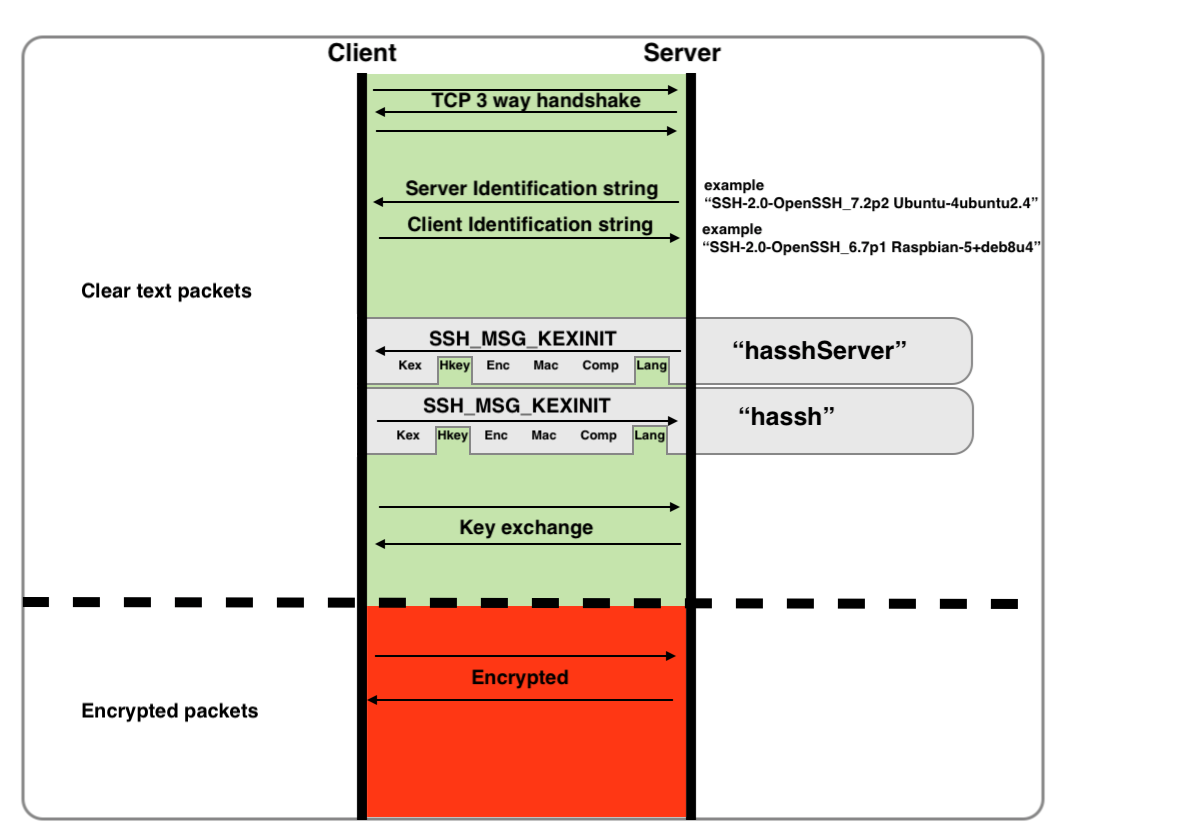 Kex exchange identification connection reset. Ssh identification string example. specific identification method.