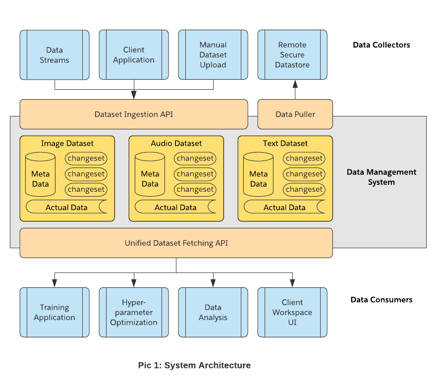 Data management in store machine learning systems