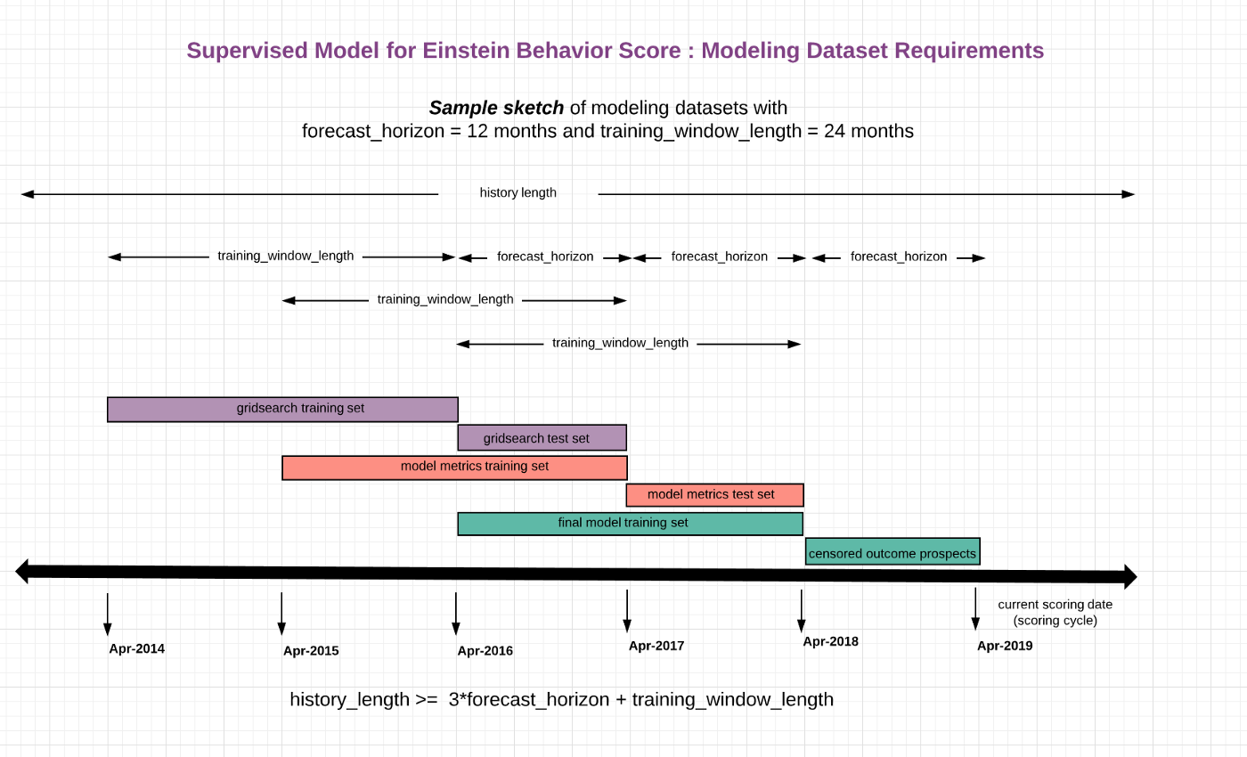 Behavioral Scores