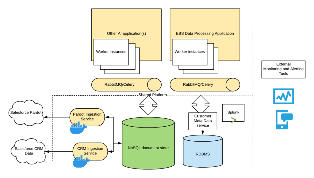 Machine Learning Driven Sales and Marketing for Everyone with