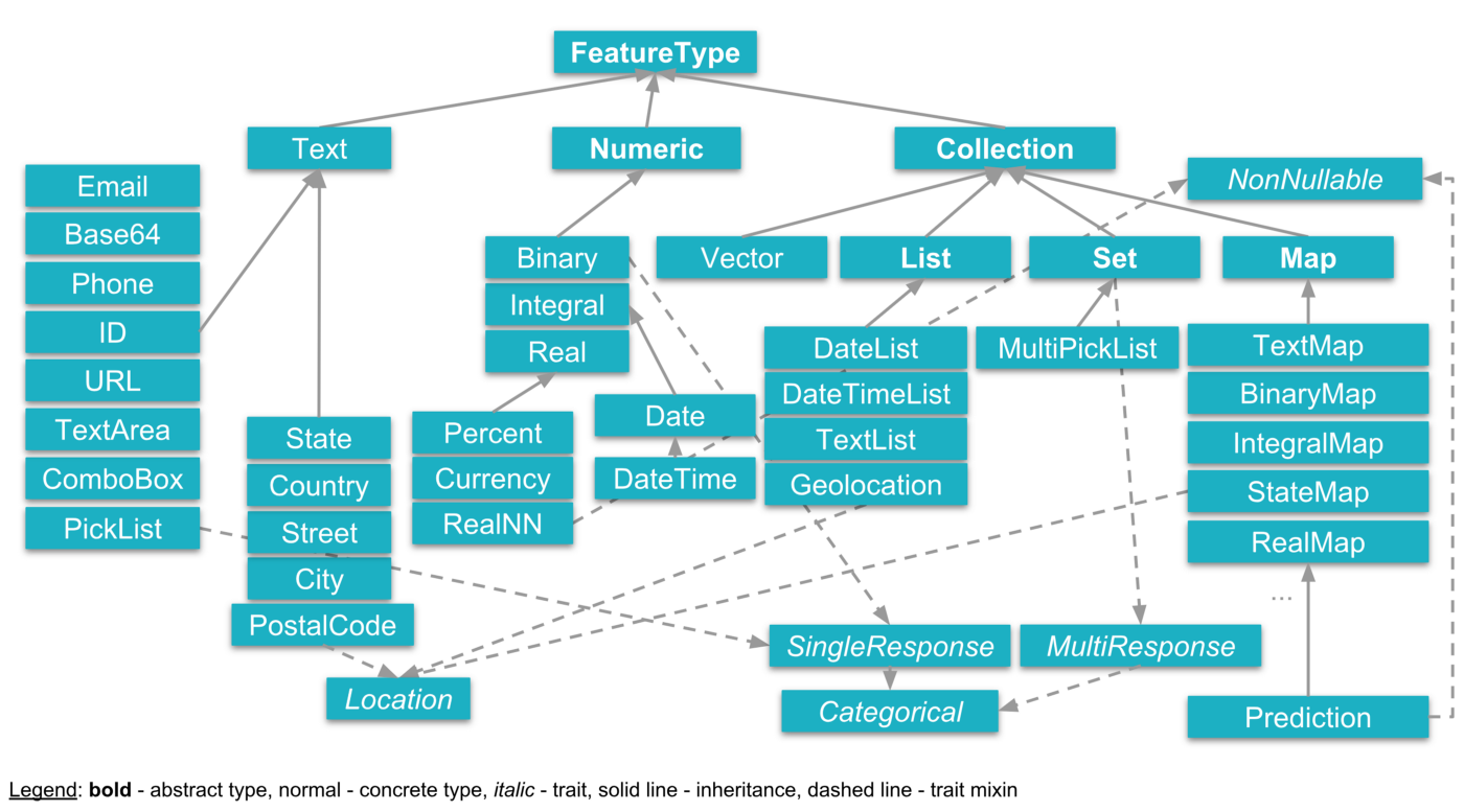 Open Sourcing TransmogrifAI - Salesforce Engineering Blog
