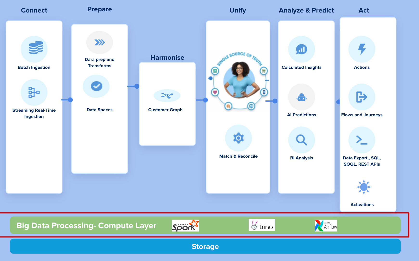 India's Big Data Processing Team: Engineering Salesforce Data Cloud