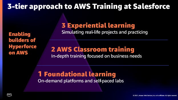 3 ways Salesforce transforms skills to cloud-native with AWS Training