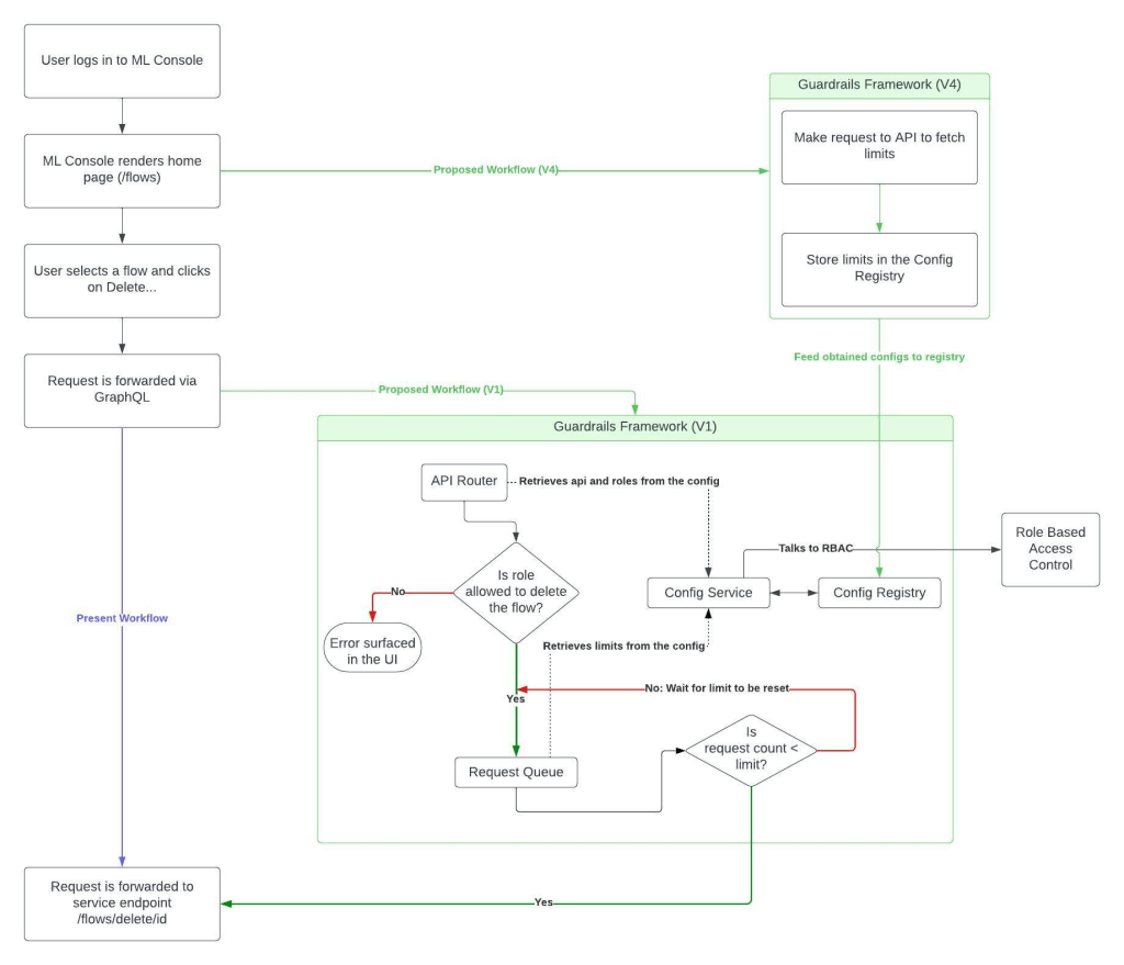 Unveiling the Cutting-Edge Features of ML Console for AI Model Lifecycle Management