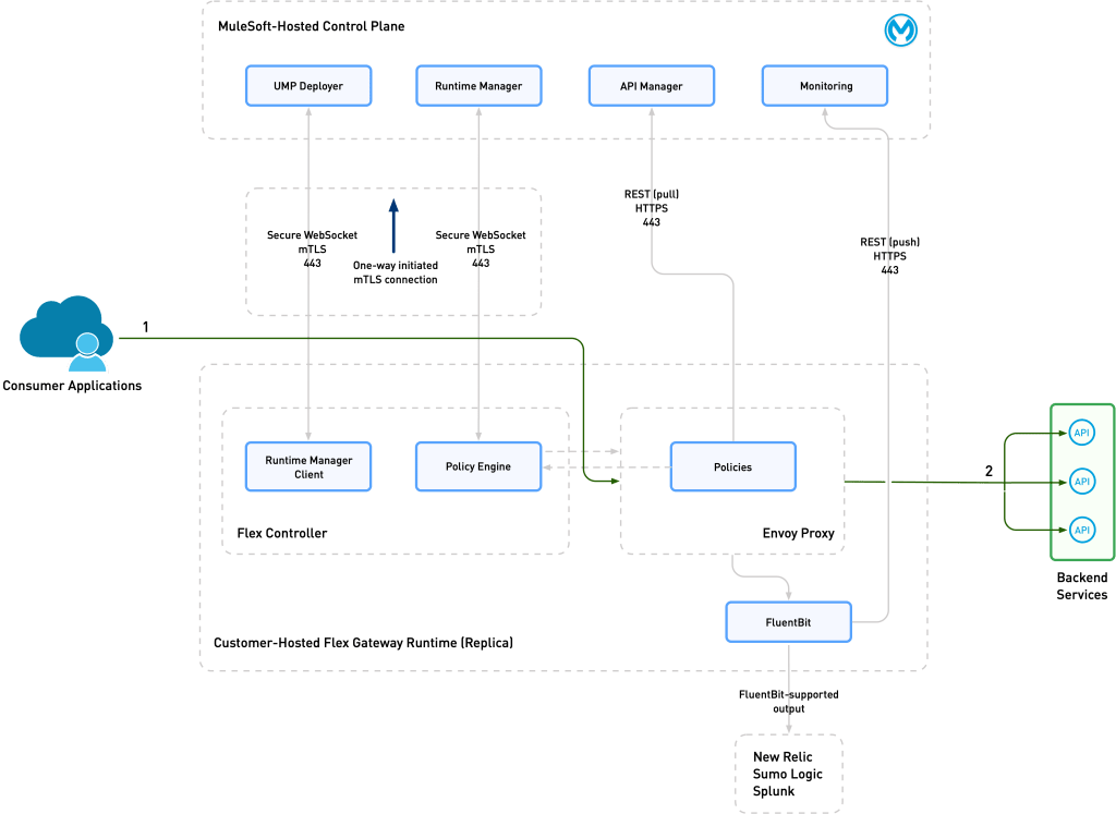 From Concept to Reality: Developing MuleSoft’s New Flex Gateway API Management Solution