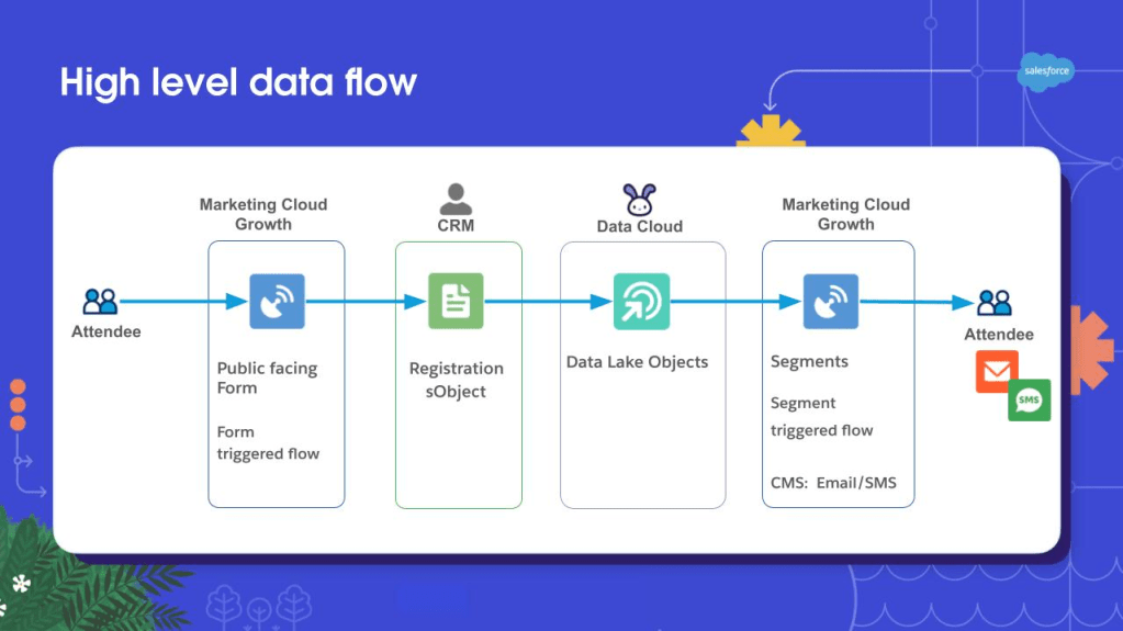 Mission Impossible: Inside the Unprecedented Integration of 100 Products Within Salesforce’s New Marketing Cloud Growth Edition