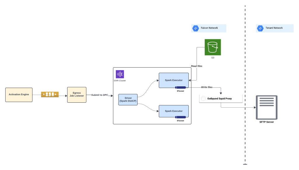 Spark use in activation process, source: engineering.salesforce.com
