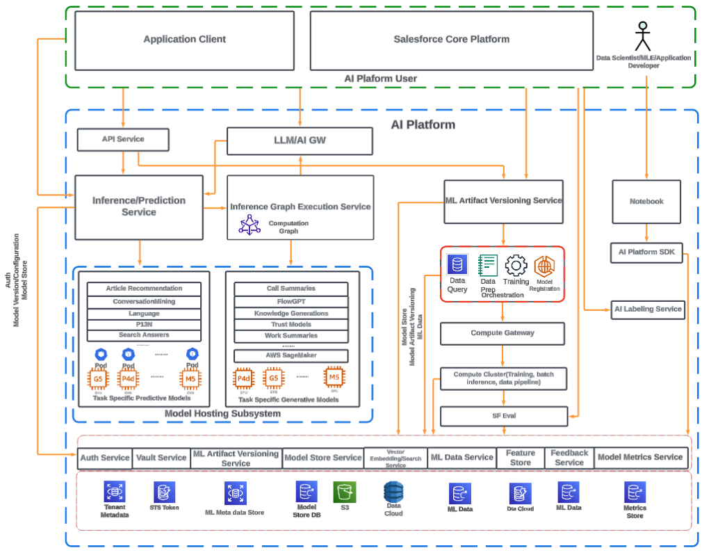 Revealing Einstein’s Blueprint for Creating the New, Unified AI Platform from Siloed Legacy Stacks