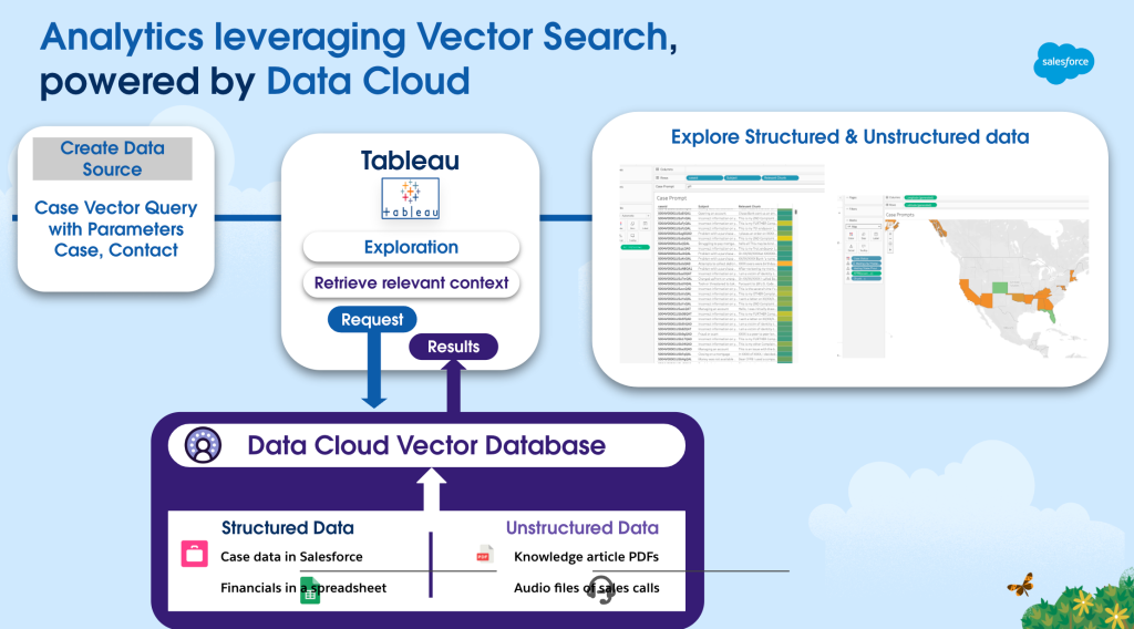 The Unstructured Data Dilemma: How Data Cloud Handles 250 Trillion Transactions Weekly