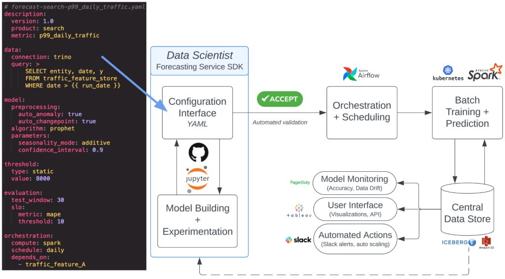 Inside Salesforce’s Scalable Time Series Forecasting AI Platform