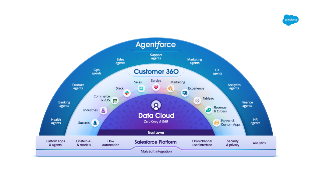 Discover the Technology Platform Underpinning Agentforce