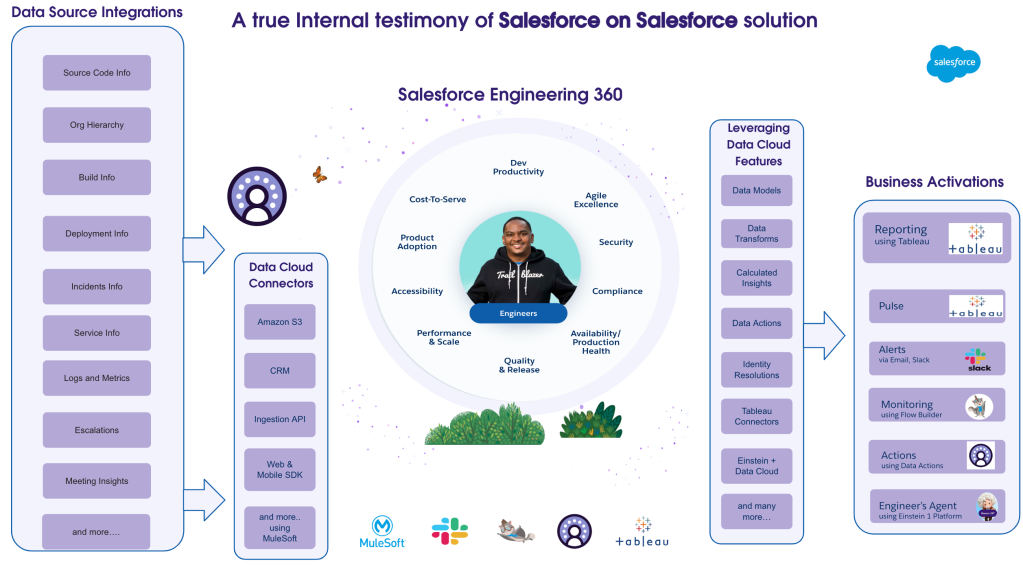 Engineering 360 Dashboard: Transforming Complex Data into Powerful Engineering Insights