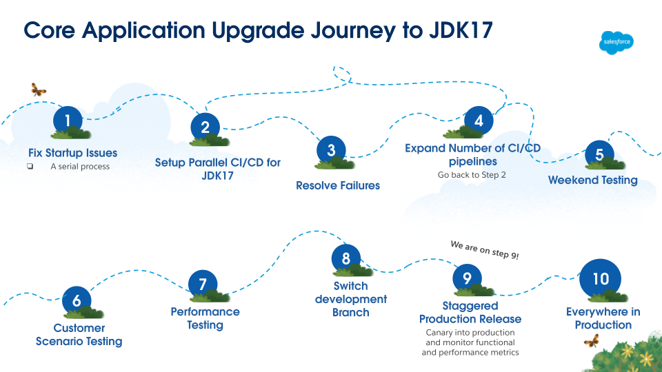 Behind Salesforce’s JDK 11 to JDK 17 Migration: Lessons for Modernizing Large-Scale Java Applications