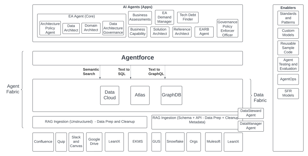 How Salesforce’s New EA Agent Scales AI to Transform Enterprise Architecture