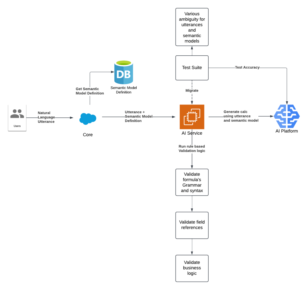 How Generative AI Simplifies Data Analytics Formula Creation for Faster Insights