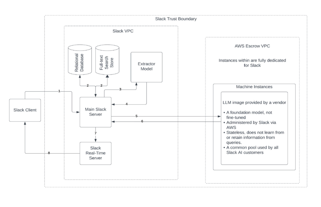 How Slack AI Processes Billions of Messages to Reduce Information Overload with AI-Powered Search and Summarization