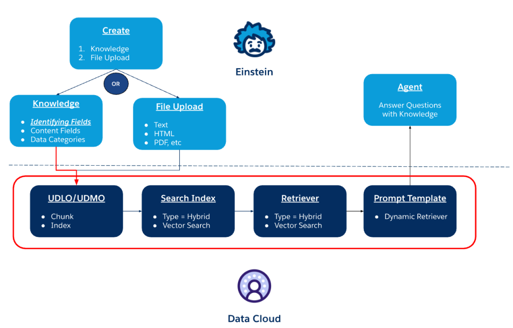 Optimizing AI Retrieval: How Agentforce Data Library Powers RAG with 99.99% Uptime