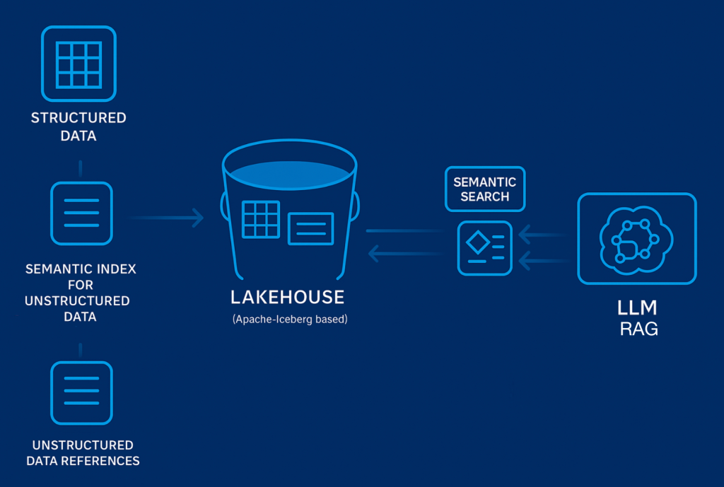 Lakehouse Infrastructure, source: engineering.salesforce.com