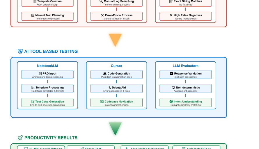 Breaking AI Testing Barriers: Dynamic Assertions and AI Automation Deliver 1000%+ Productivity Gains featured image