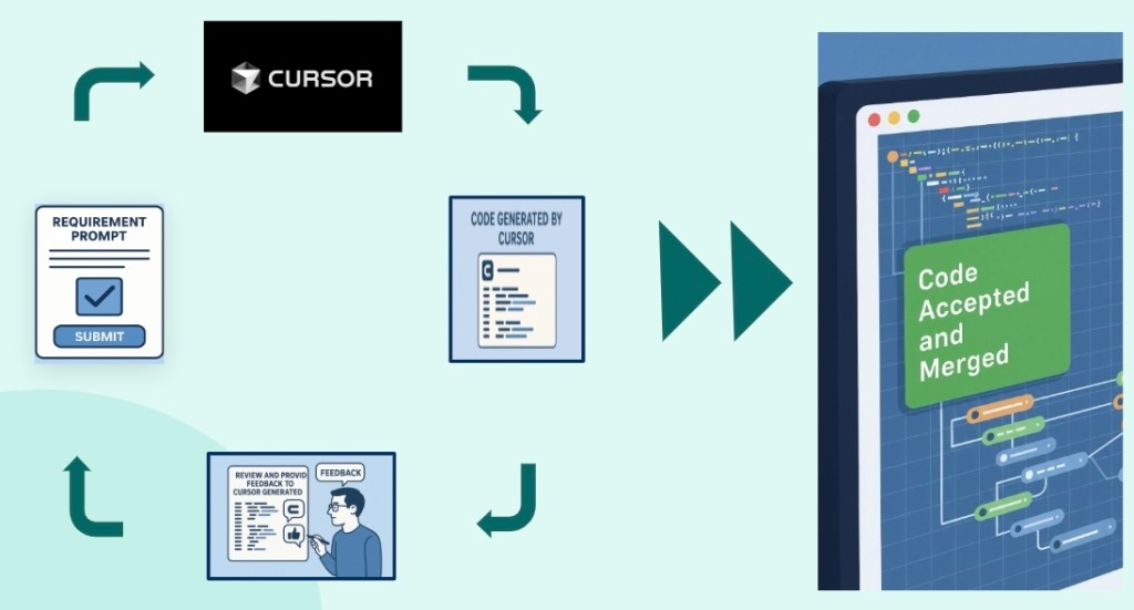 How Cursor AI Cut Legacy Code Coverage Time by 85%