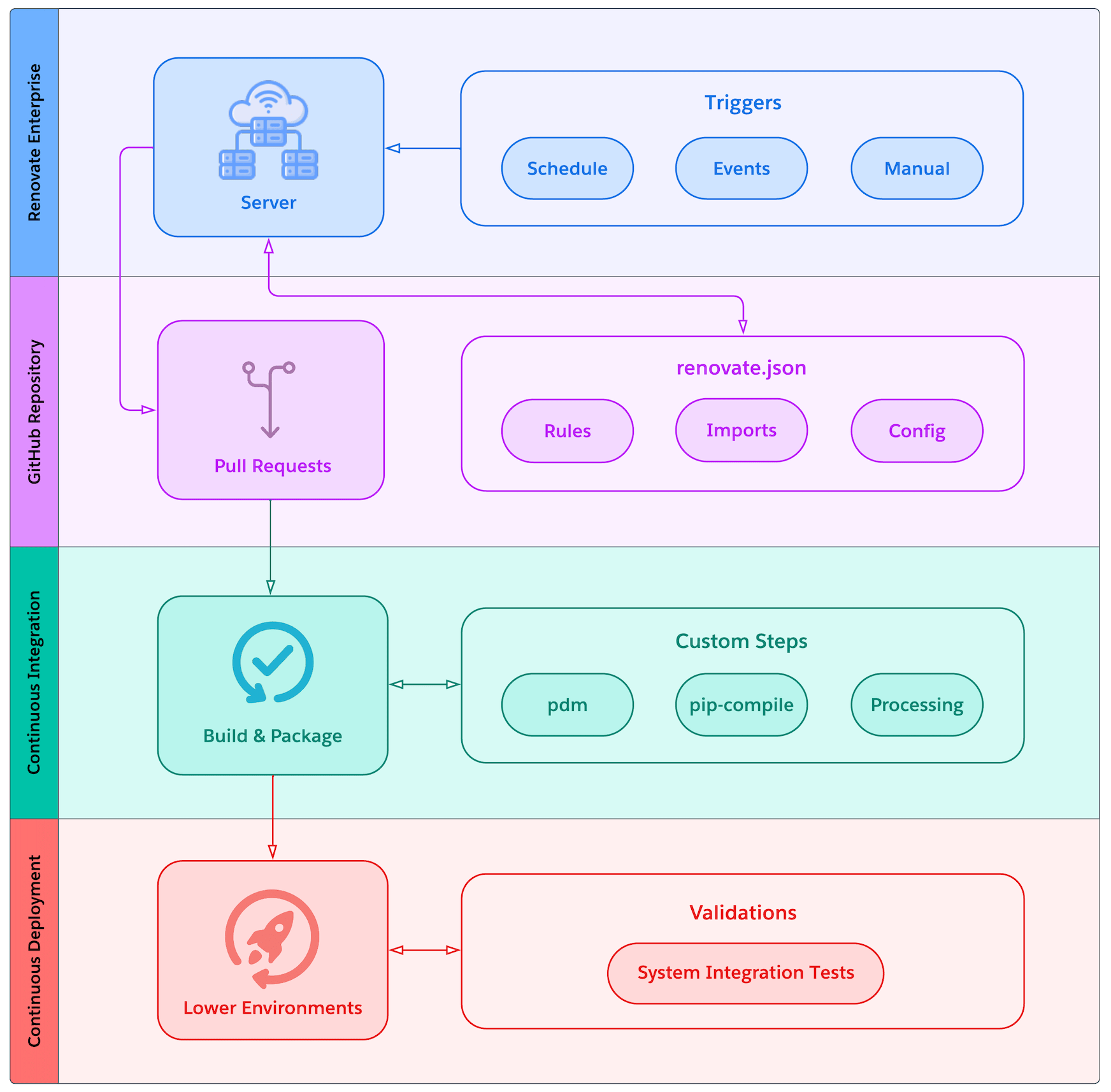 Automating Vulnerability Management with Renovate and CI/CD