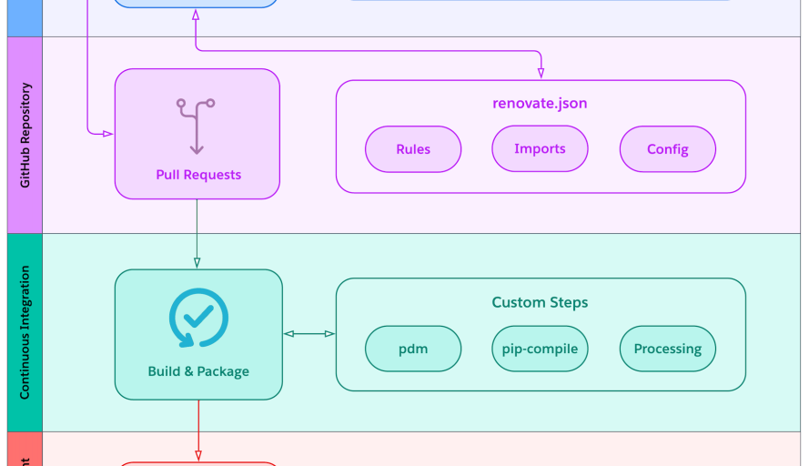 Automating 70% of Dependency & Vulnerability Management with Renovate and CI/CD featured image