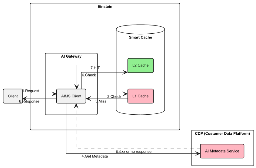 How Salesforce Delivers Reliable, Low-Latency AI Inference