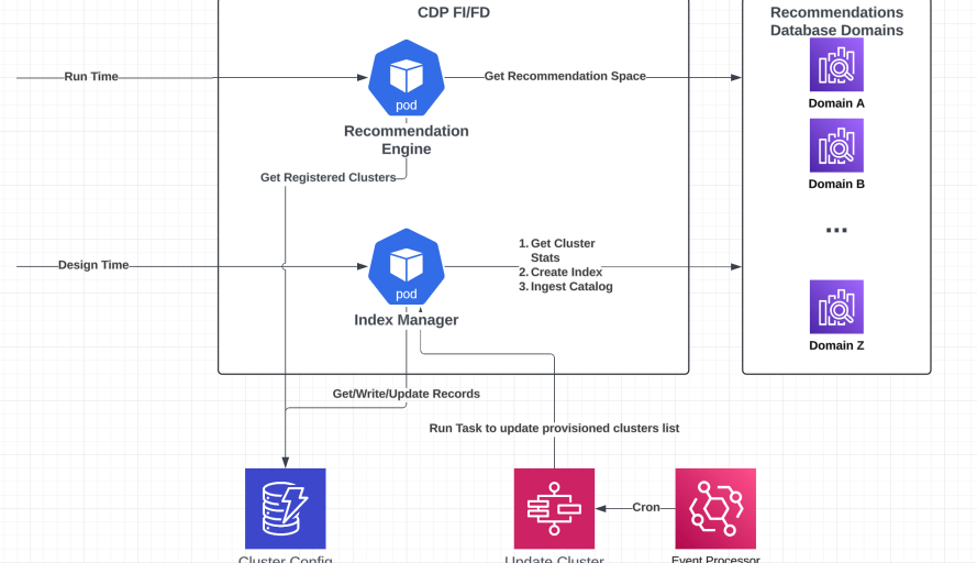 Revolutionizing Data Cloud: Unleashing the Power of the New ML Recommendations System featured image