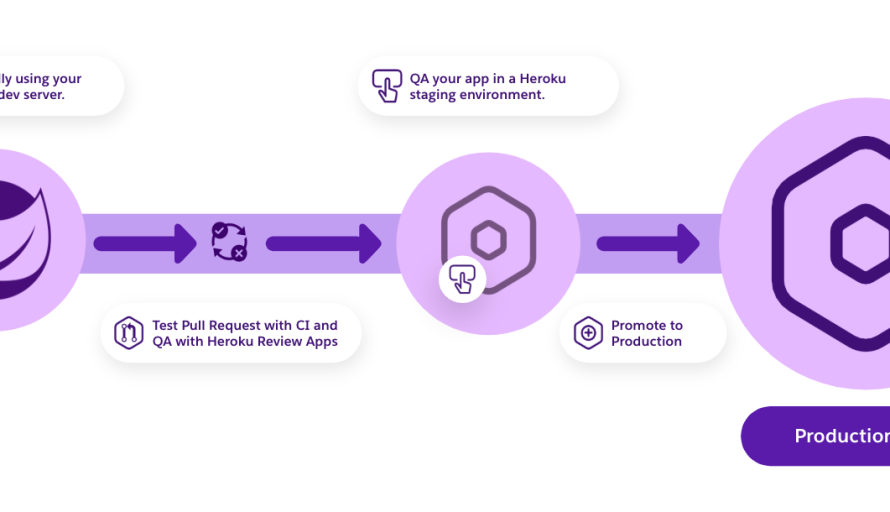 Rebuilding Heroku on Kubernetes: Platform Modernization, Operational Complexity, and Technical Debt Resolution featured image