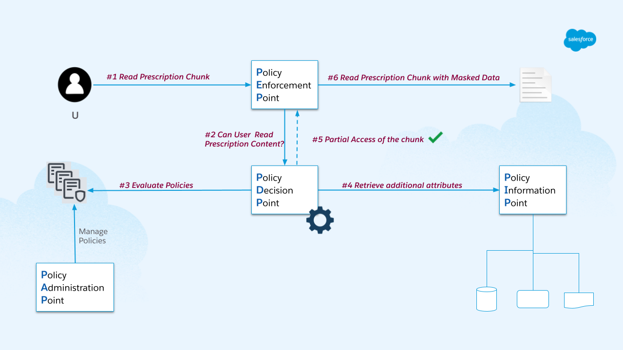 Building Data Cloud's New Unstructured Data Governance