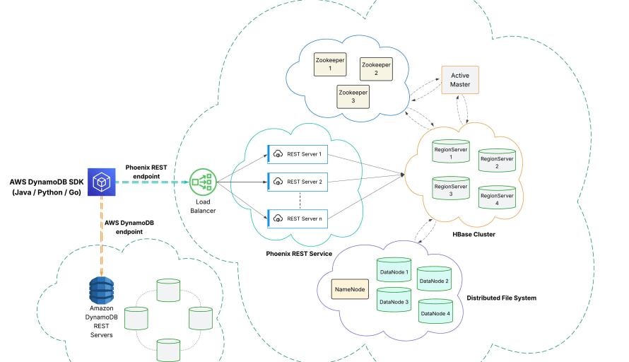 Building Apache Phoenix DynamoDB Compatibility: Zero-Code Multi-Cloud Database Migrations at Scale featured image