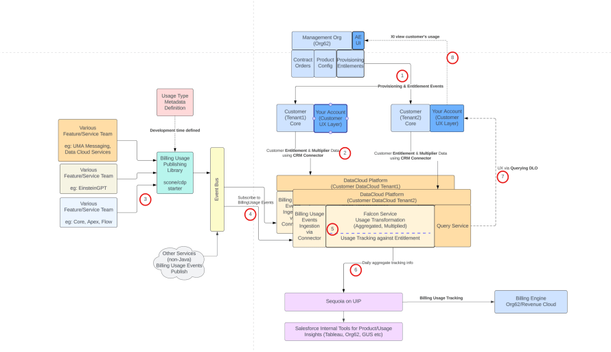 Architecting Multi-System Production Platform: Event Processing Driving $400M+ Across 15,000+ Orgs featured image