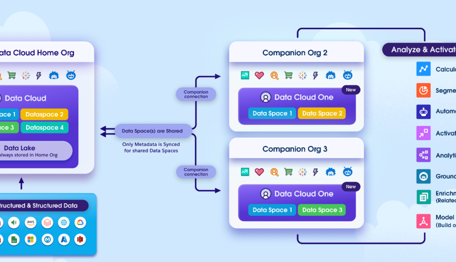 Building Data Cloud One: Enterprise Metadata Synchronization Across 850+ Orgs in Days, Not Weeks featured image