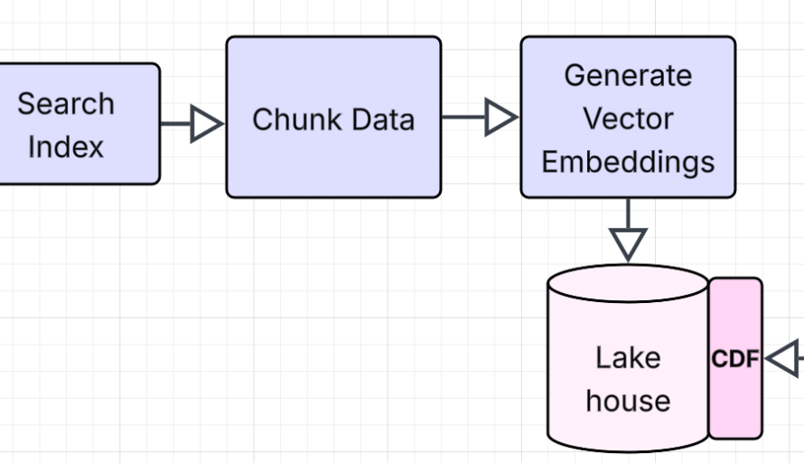How Data 360 Vector Search Delivers Near Real-Time Intelligence on 90% of Enterprise Data featured image