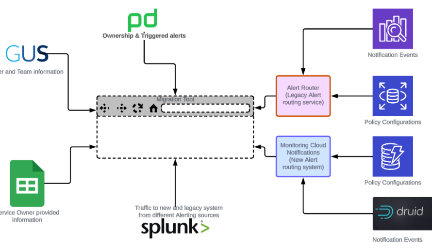 Building AI-Powered Migration Tools: Compressing 4 Sprints Into 3 Days with Cursor, Windsurf, and Claude featured image