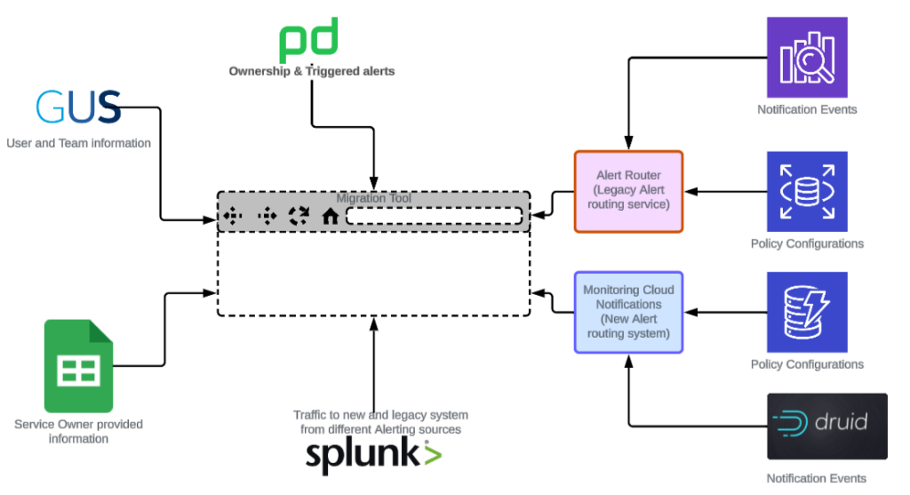 Building AI-Powered Migration Tools: Compressing 4 Sprints Into 3 Days with Cursor, Windsurf, and Claude