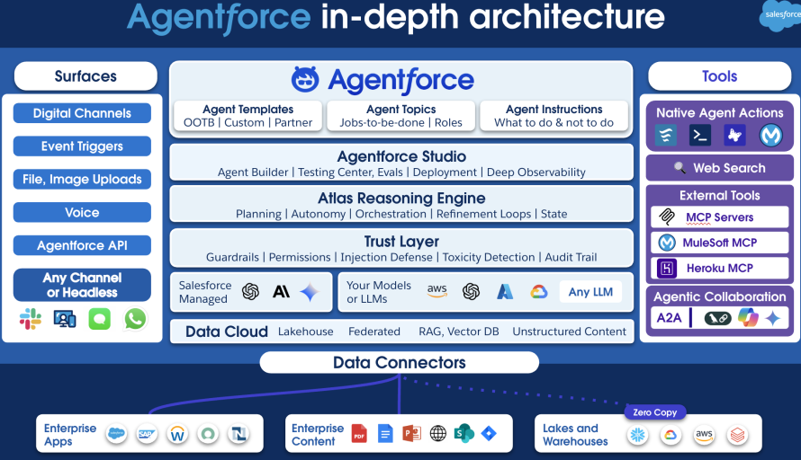 Accelerating Agentforce Deployments: From 6 Months to 3 Weeks Across 150+ Enterprises featured image