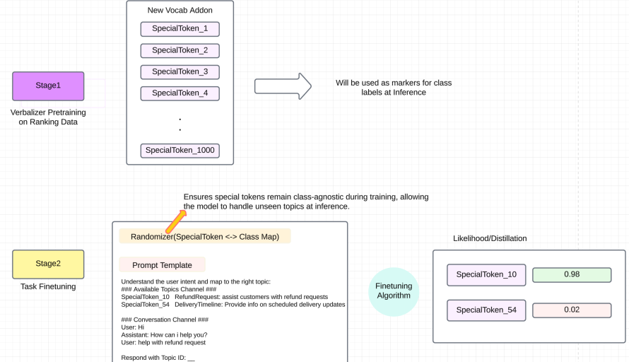 Solving Real-Time AI Classification for Agentforce: How Single-Token Prediction Delivers 30x Faster Agent Responses featured image