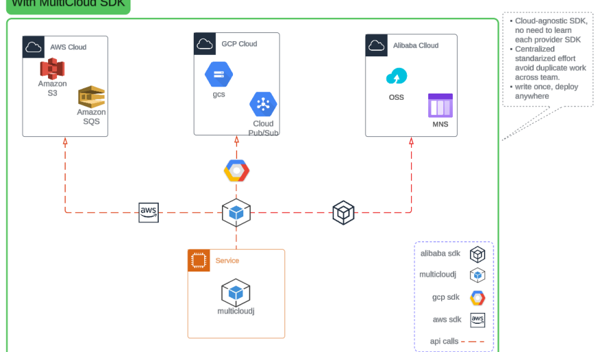 How AI Tools Accelerated Building and Adopting Cloud-Agnostic SDK Tasks From Months to Weeks featured image