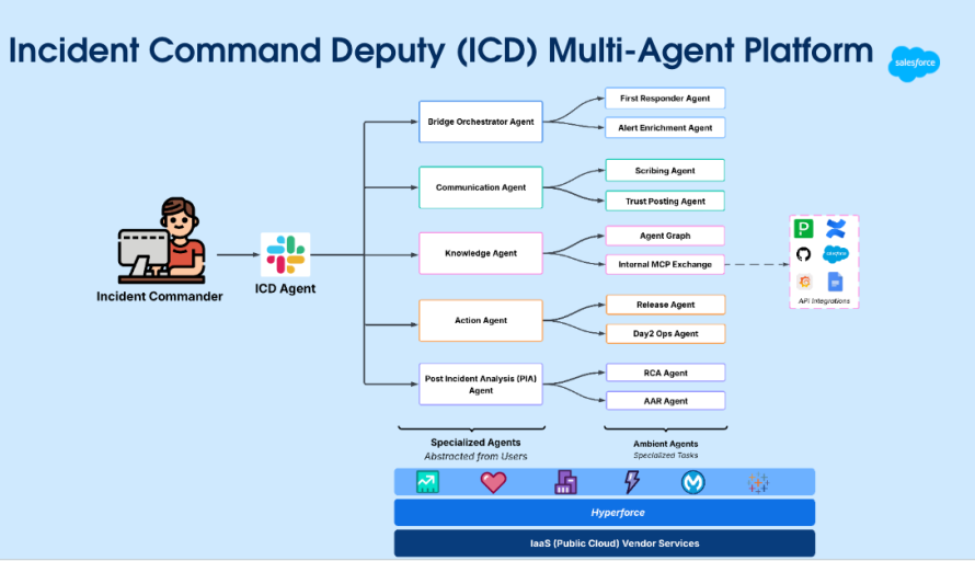How Agentforce Enabled Incident Response Automation to Cut Common Resolution Time by 70 – 80% featured image