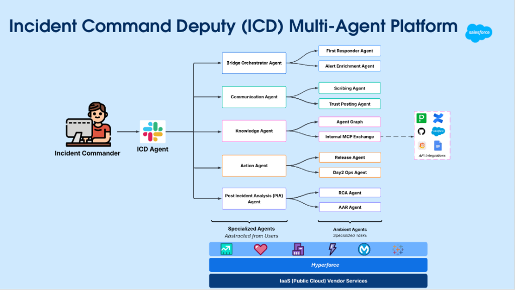How Agentforce Enabled Incident Response Automation to Cut Common Resolution Time by 70 – 80%