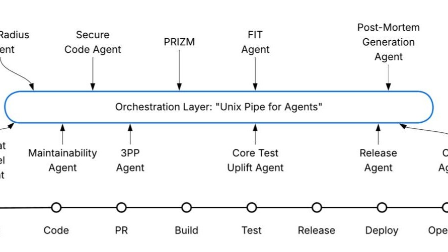 How AI-Enabled Tooling Boosted Code Output 30% — While Keeping Quality and Deployment Safety Intact featured image