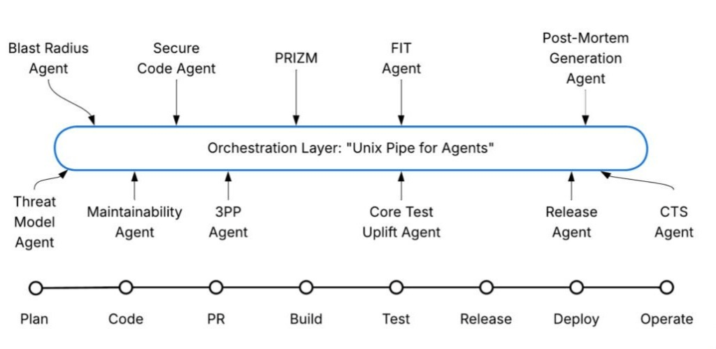 How AI-Enabled Tooling Boosted Code Output 30% — While Keeping Quality and Deployment Safety Intact