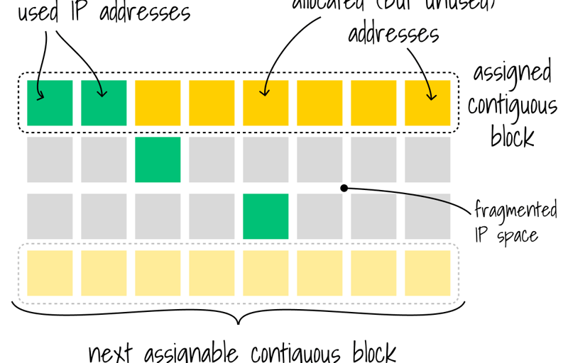 Shattering AWS’s 250K-IP Ceiling: How Data 360 Reached 1 Million IPs with Zero-Downtime Migration featured image