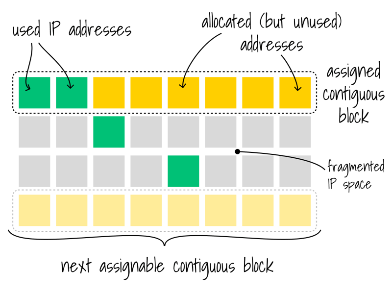 Shattering AWS’s 250K-IP Ceiling: How Data 360 Reached 1 Million IPs with Zero-Downtime Migration