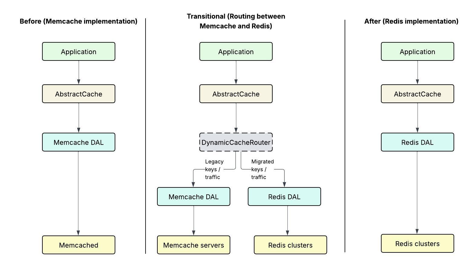 Moving Marketing Cloud Caching from Memcached to Redis at 1.5M RPS