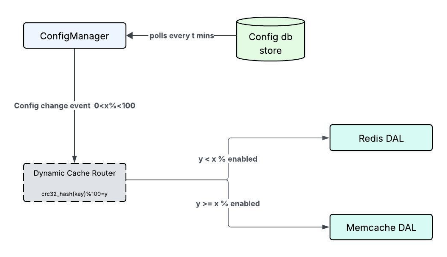 Migration at Scale: Moving Marketing Cloud Caching from Memcached to Redis at 1.5M RPS Without Downtime featured image
