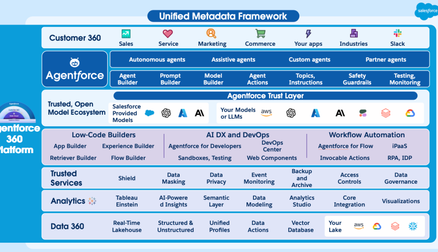 How Agentforce, Data, and Apps Turned the Salesforce Stack into Agentforce 360 featured image