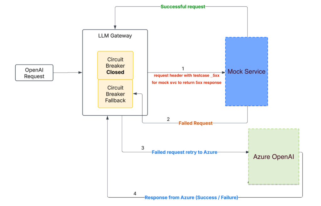 How a Mock LLM Service Cut $500K in AI Benchmarking Costs, Boosted Developer Productivity