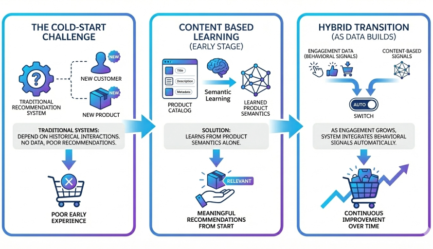 How Agentforce Enabled Conversational Recommendations with AI-Driven Intent on Data 360 featured image